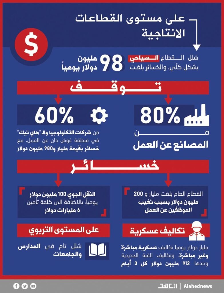 الاقتصاد الاسرائيلي في شللٍ تامّ: الخسائر بالملايين.