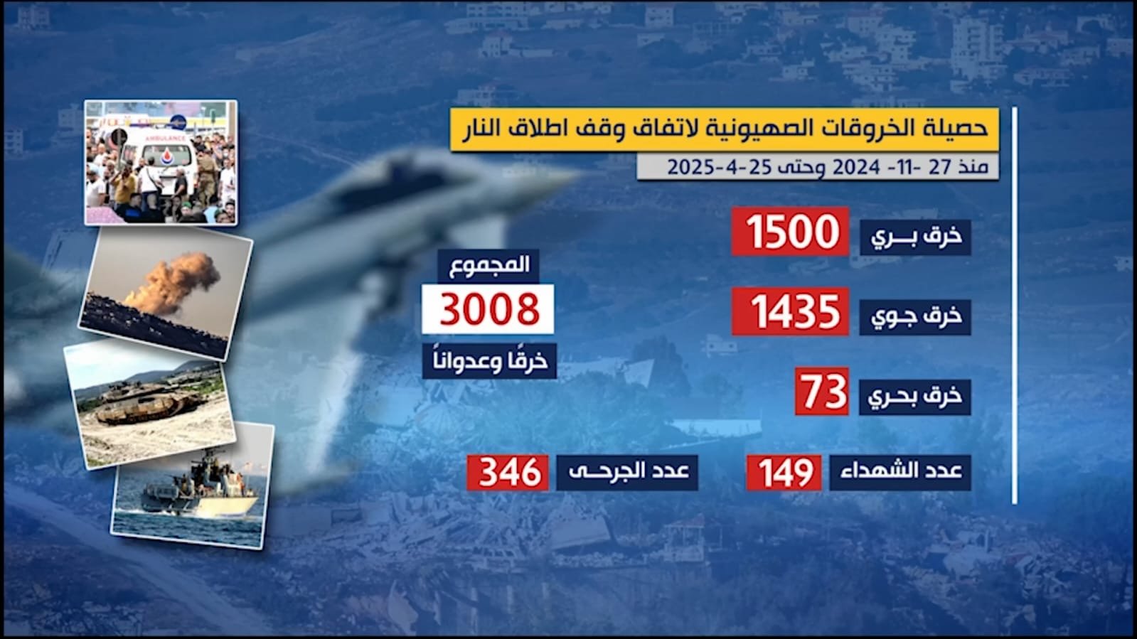 جيش العدو يمعن في انتهاكاته: 3008 خروقات و149 شهيدًا منذ وقف إطلاق النار