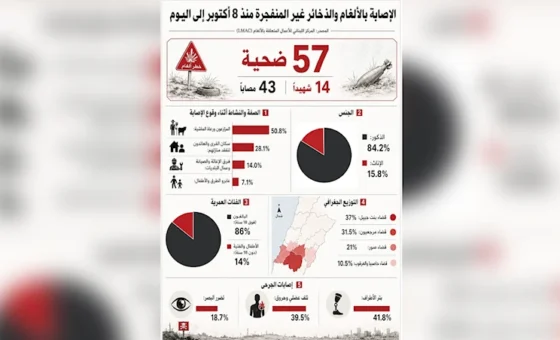 موتٌ إسرائيلي مؤجّل يحاصر الجنوب: 57 ضحية للألغام والذخائر غير المنفجرة