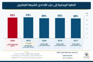 أرقامٌ جديدة تُظهر تأييد المقاومة.. التمسّك بخيارها متجذّر في البيئة والجمهور